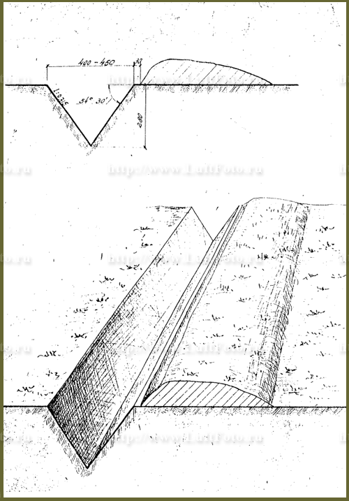 Противотанковый Ров треугольного профиля примерный чертеж